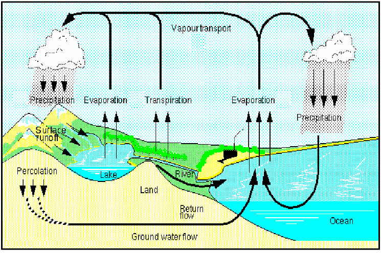 Diagram from Max Planck Institute for Meteorology (http://www-k12.atmos.washington.edu/k12/pilot/water_cycle/grabber2.html) 