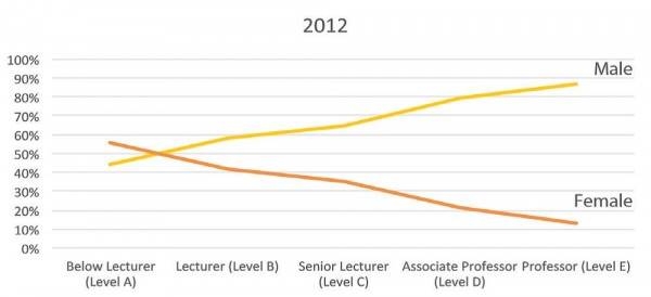 Gender disparity in the natural and physical sciences at the higher academic levels (B to E). Source: Higher Education Research Data Collection 2012, Department of Education; Office of the Chief Scientist, Australia.